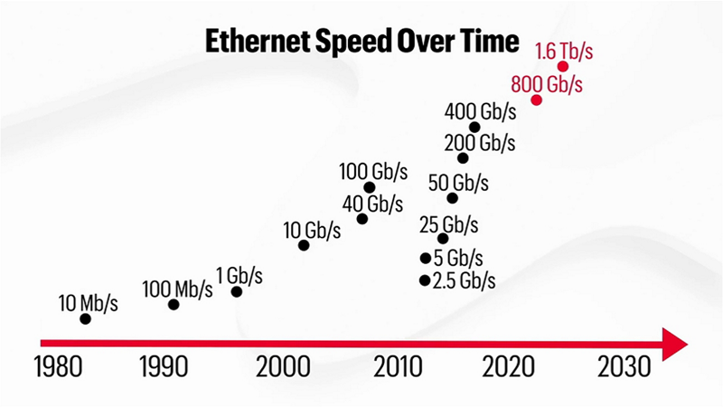1.6T is the Future of Ethernet. Are You Ready?